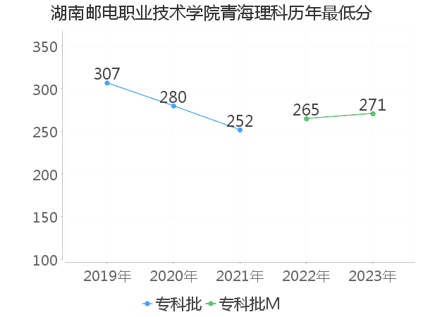 最低分