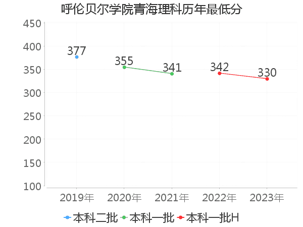 最低分