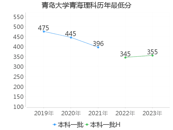 最低分