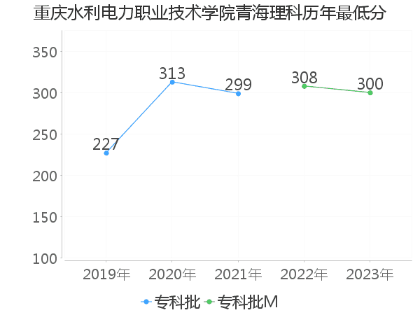 最低分