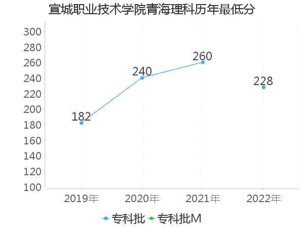 最低分