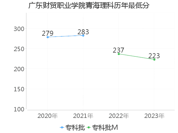 最低分