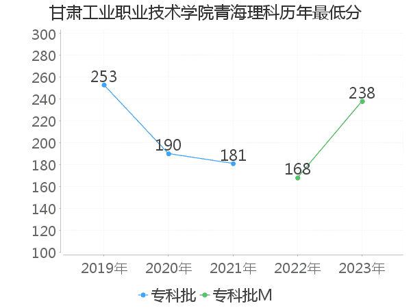 最低分