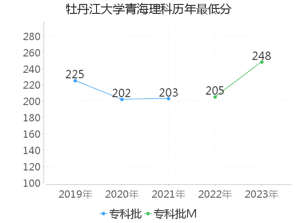 最低分