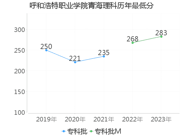 最低分