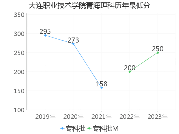 最低分