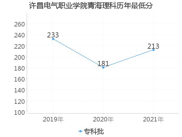 最低分