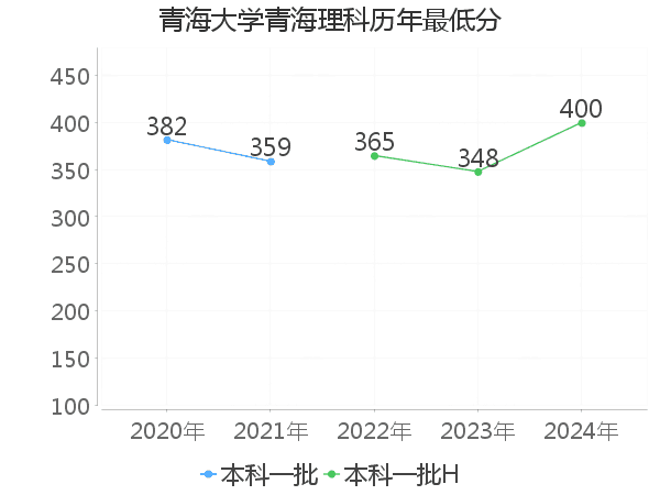 最低分