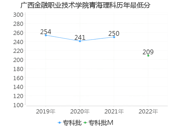 最低分