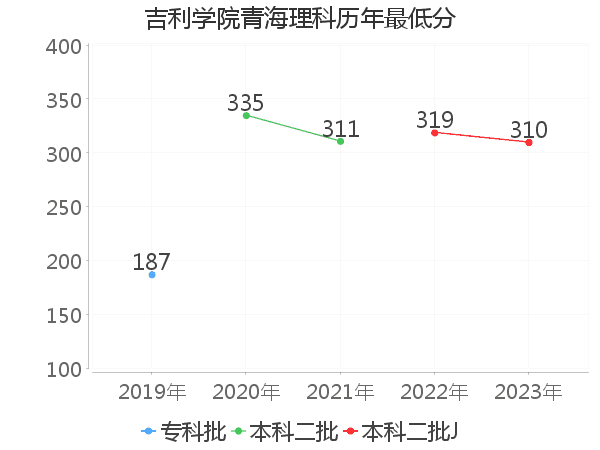 最低分