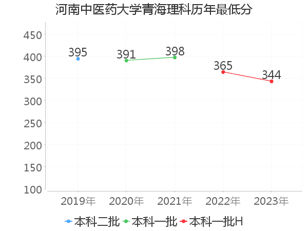 最低分