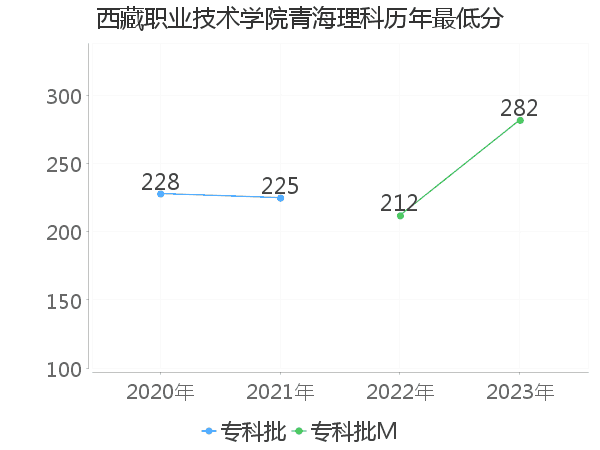 最低分