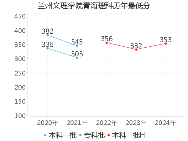 最低分