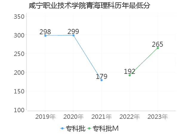 最低分