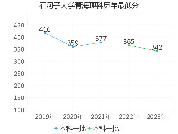 最低分