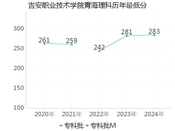 最低分