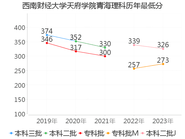 最低分