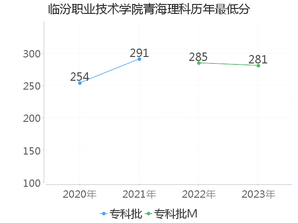 最低分