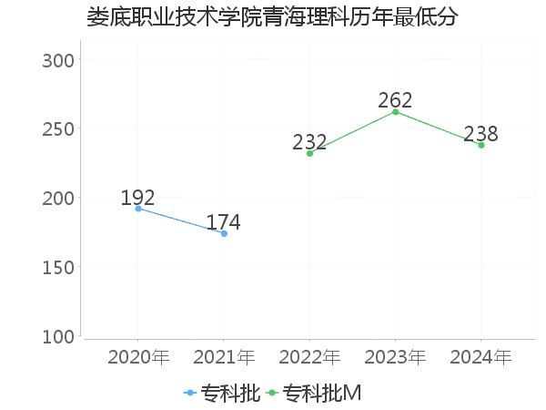 最低分