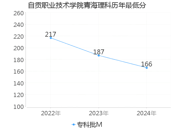 最低分