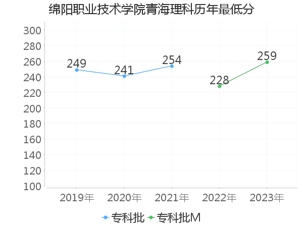 最低分