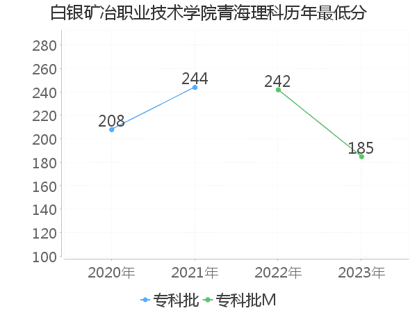 最低分