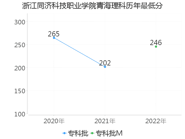 最低分