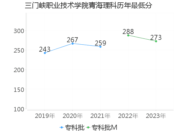 最低分