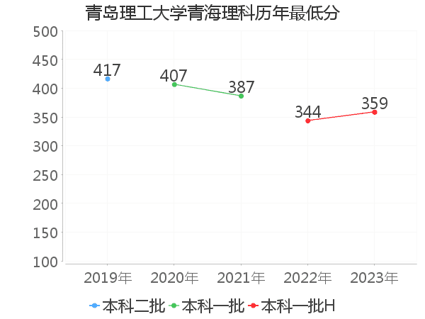 最低分