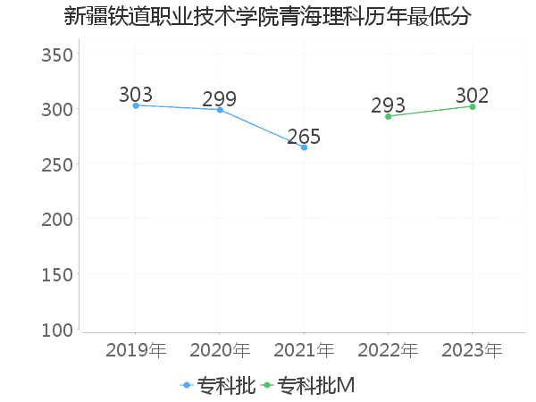 最低分