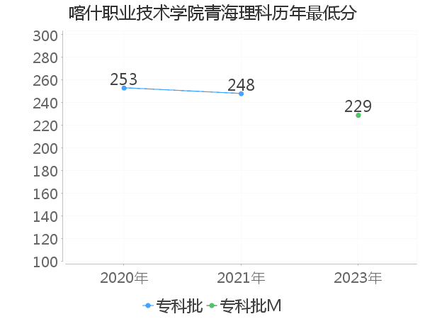 最低分