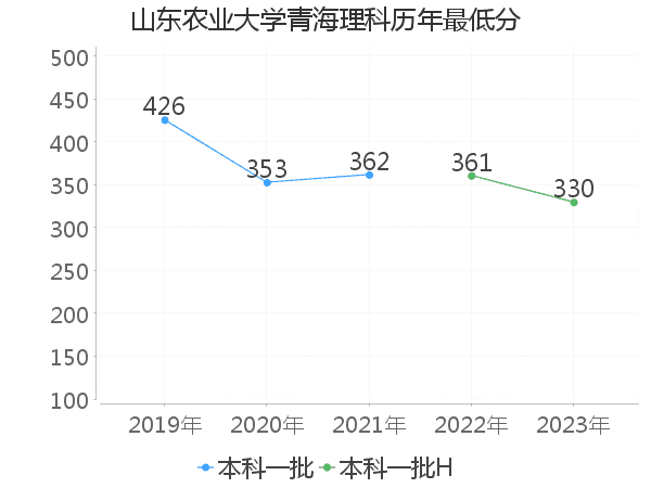 最低分