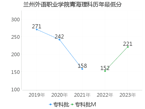 最低分