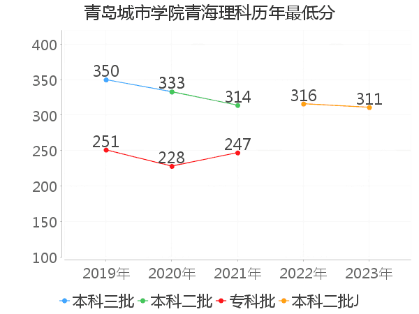 最低分