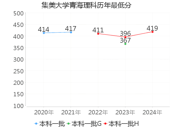 最低分