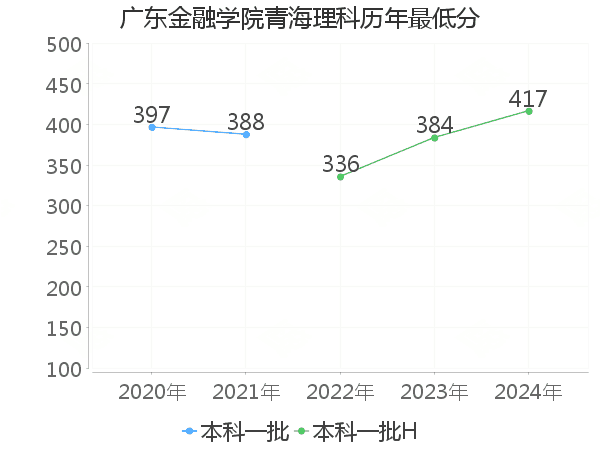 最低分