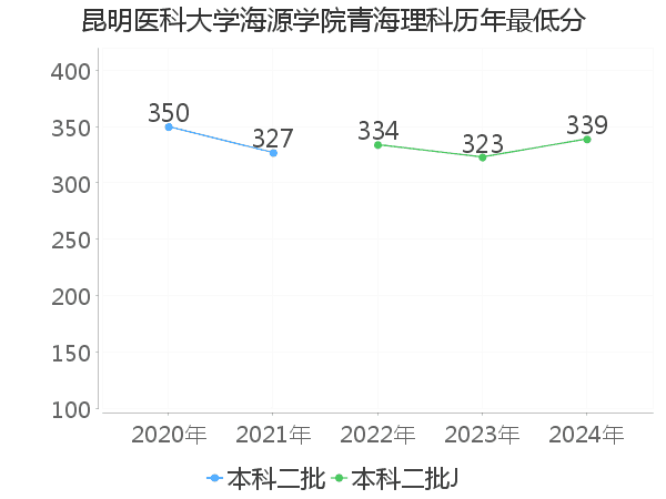最低分
