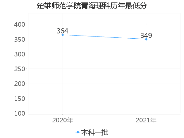 最低分