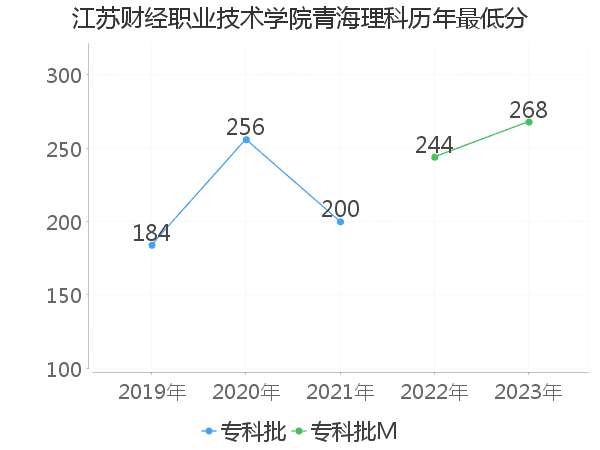 最低分