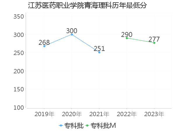 最低分