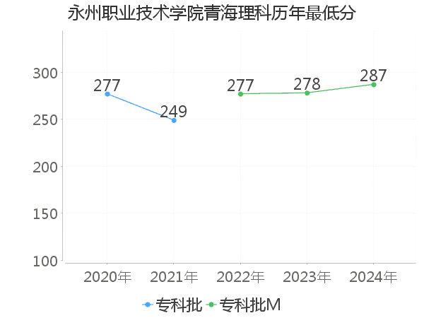 最低分