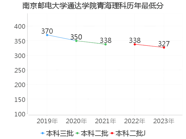 最低分