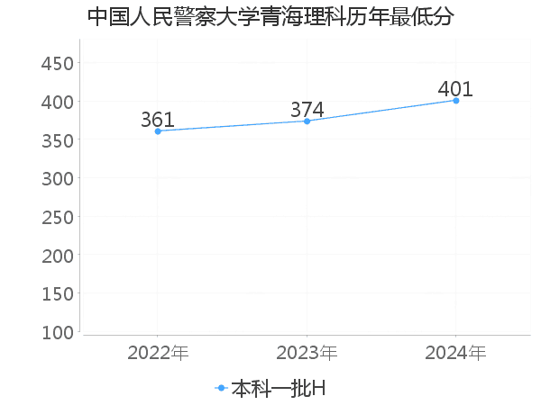 最低分