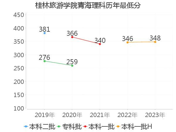 最低分