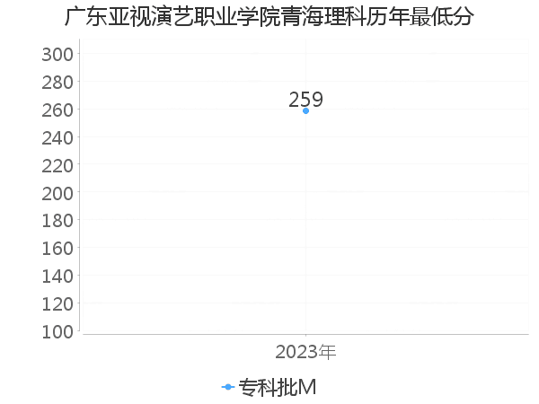 最低分