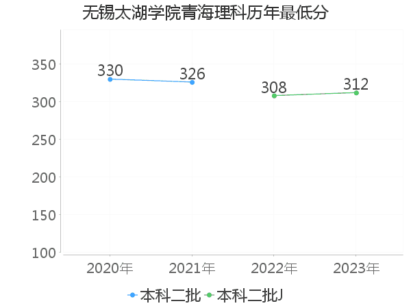 最低分