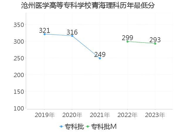 最低分