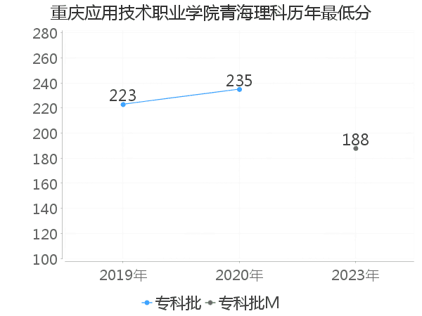 最低分