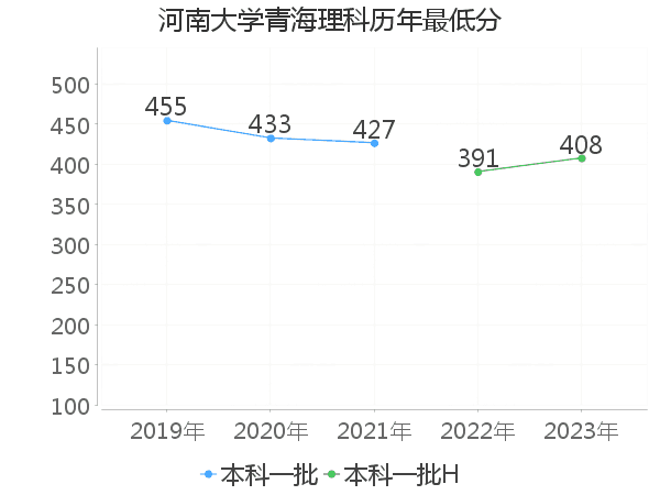 最低分