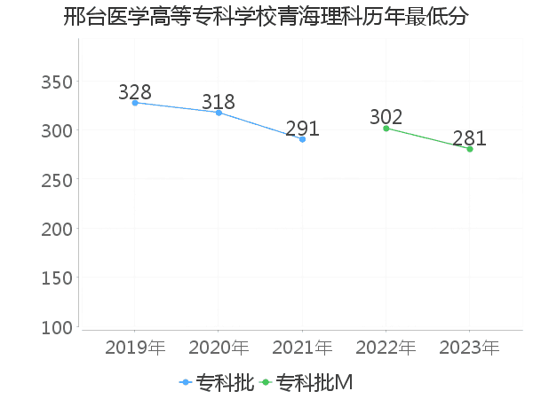 最低分